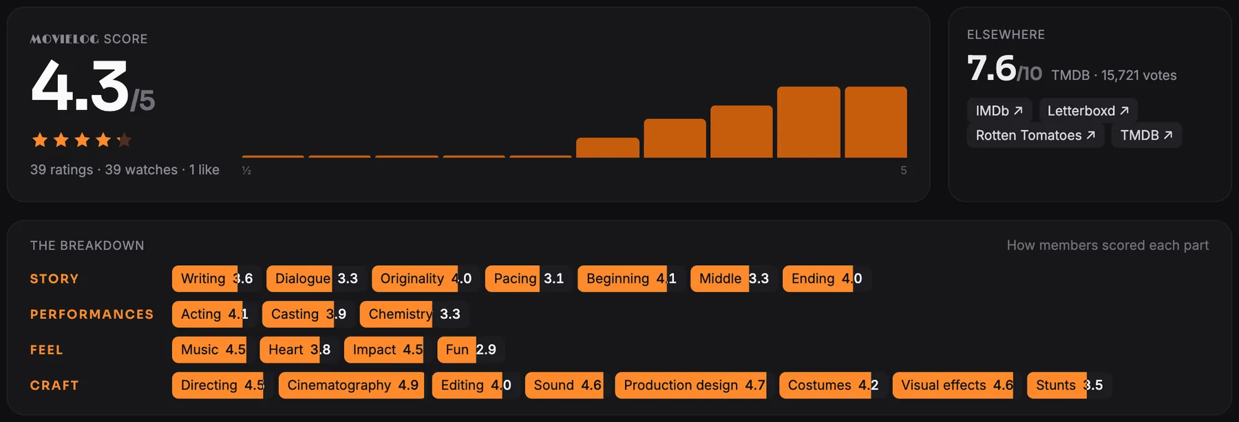 A film page scoreboard: the community score with a rating histogram, and the breakdown of 22 aspects in four sections