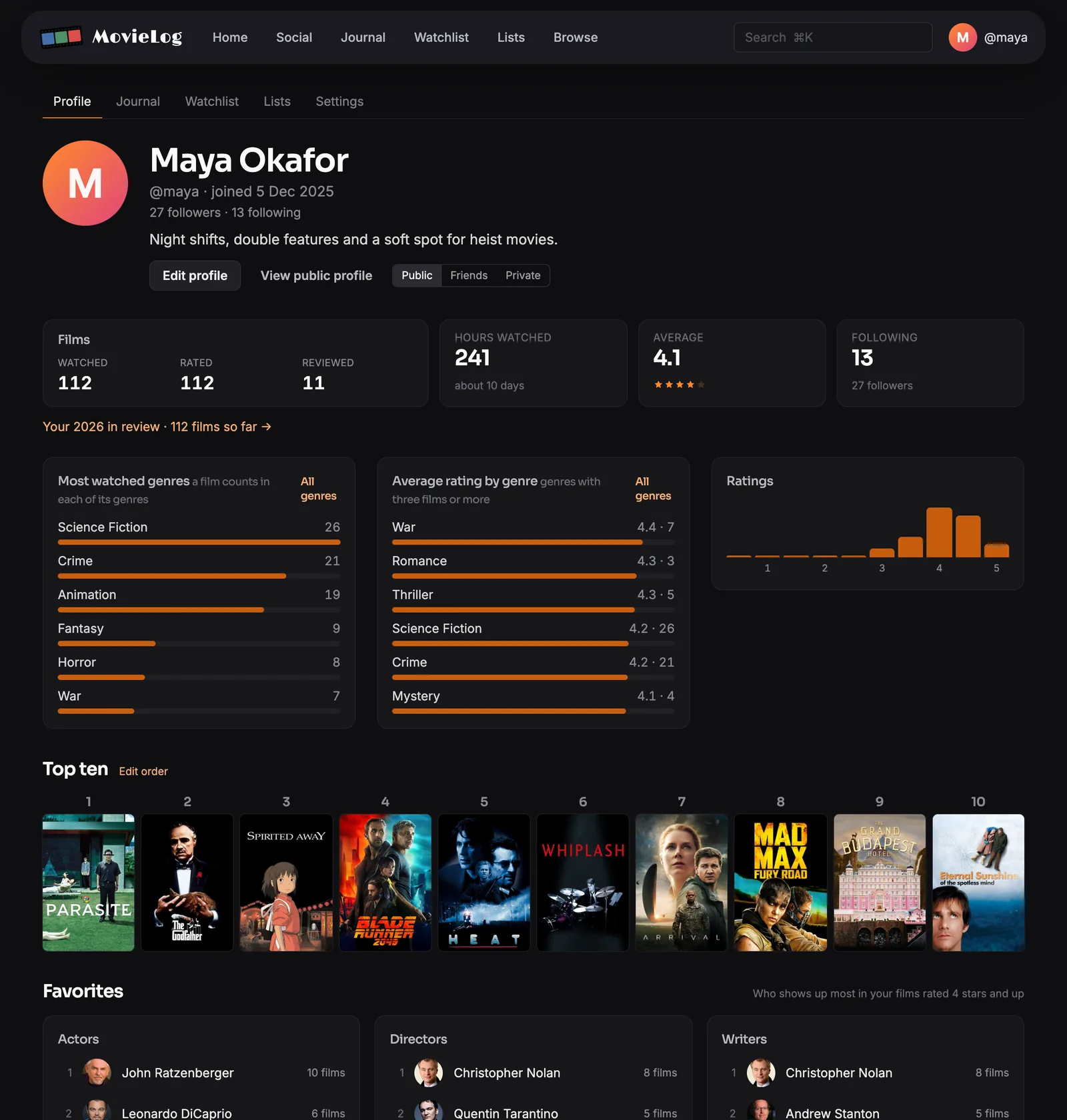 A profile: a personal Top ten, viewing statistics, genre breakdowns, a rating histogram and favorite people
